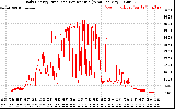 Solar PV/Inverter Performance Daily Energy Production Per Minute