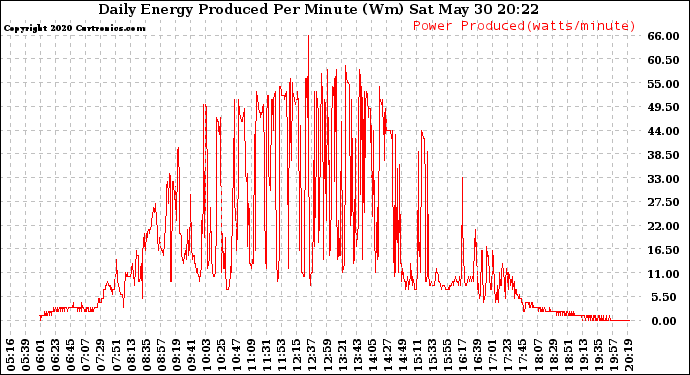 Solar PV/Inverter Performance Daily Energy Production Per Minute