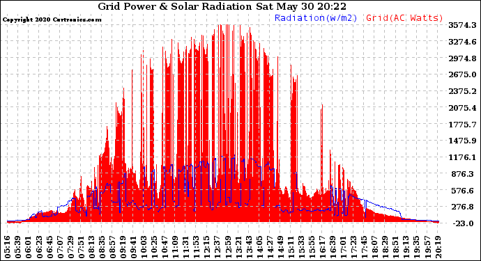 Solar PV/Inverter Performance Grid Power & Solar Radiation