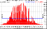 Solar PV/Inverter Performance Inverter Power Output