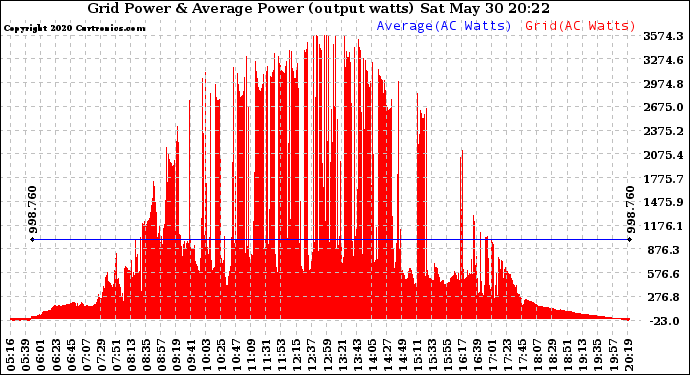 Solar PV/Inverter Performance Inverter Power Output