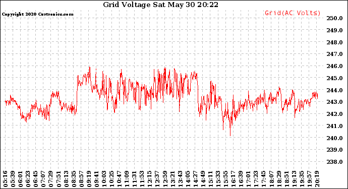 Solar PV/Inverter Performance Grid Voltage