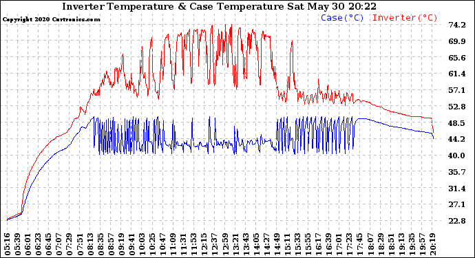 Solar PV/Inverter Performance Inverter Operating Temperature