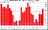 Milwaukee Solar Powered Home Monthly Production Running Average