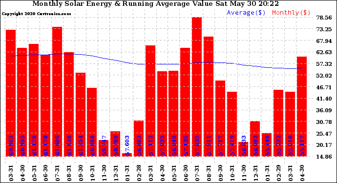 Solar PV/Inverter Performance Monthly Solar Energy Production Value Running Average