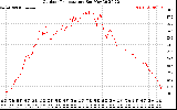 Solar PV/Inverter Performance Outdoor Temperature