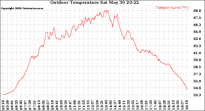 Solar PV/Inverter Performance Outdoor Temperature