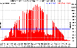 Solar PV/Inverter Performance Solar Radiation & Day Average per Minute