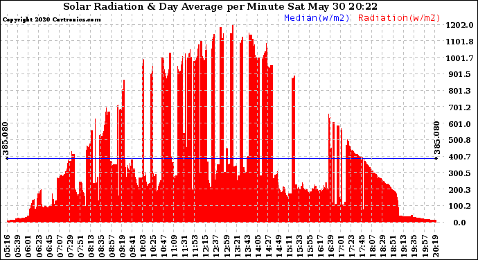 Solar PV/Inverter Performance Solar Radiation & Day Average per Minute