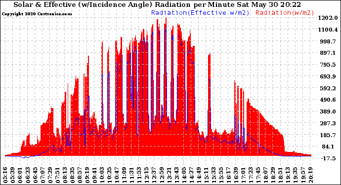 Solar PV/Inverter Performance Solar Radiation & Effective Solar Radiation per Minute