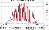 Solar PV/Inverter Performance Photovoltaic Panel Current Output