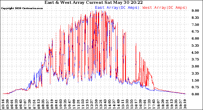 Solar PV/Inverter Performance Photovoltaic Panel Current Output