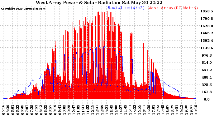 Solar PV/Inverter Performance West Array Power Output & Solar Radiation