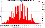 Solar PV/Inverter Performance West Array Actual & Average Power Output