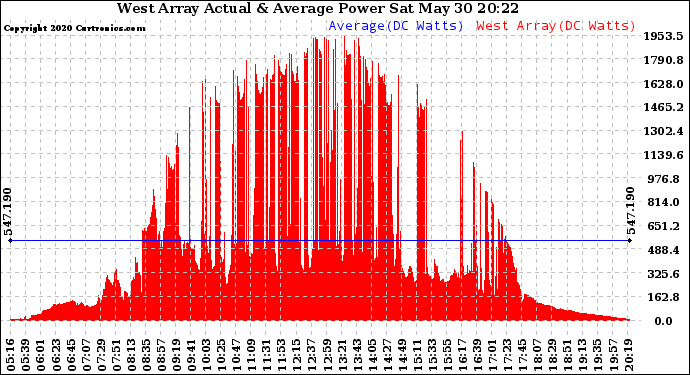 Solar PV/Inverter Performance West Array Actual & Average Power Output