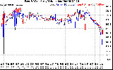 Solar PV/Inverter Performance Photovoltaic Panel Voltage Output