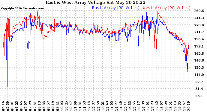 Solar PV/Inverter Performance Photovoltaic Panel Voltage Output