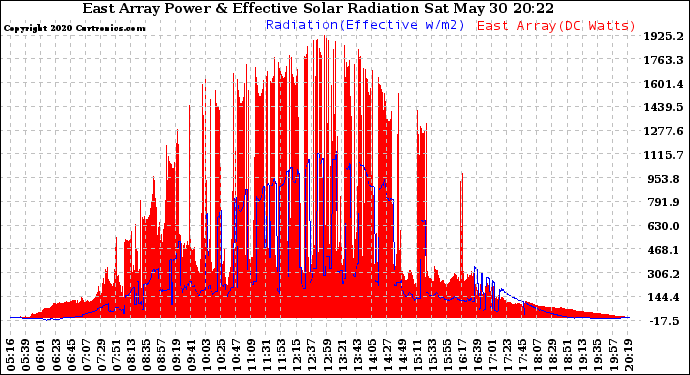 Solar PV/Inverter Performance East Array Power Output & Effective Solar Radiation