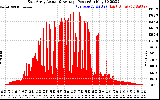 Solar PV/Inverter Performance East Array Actual & Average Power Output