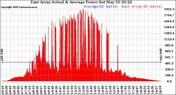 Solar PV/Inverter Performance East Array Actual & Average Power Output