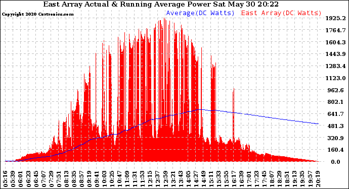 Solar PV/Inverter Performance East Array Actual & Running Average Power Output