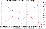 Solar PV/Inverter Performance Sun Altitude Angle & Azimuth Angle