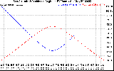 Solar PV/Inverter Performance Sun Altitude Angle & Sun Incidence Angle on PV Panels