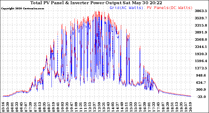 Solar PV/Inverter Performance PV Panel Power Output & Inverter Power Output