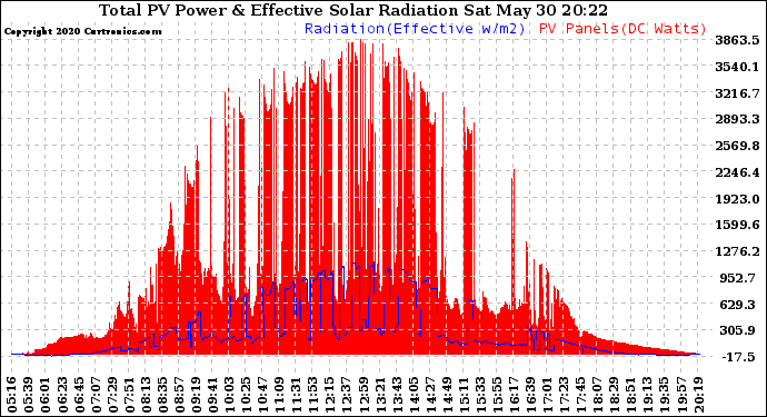 Solar PV/Inverter Performance Total PV Panel Power Output & Effective Solar Radiation