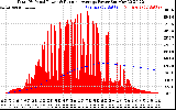 Solar PV/Inverter Performance Total PV Panel & Running Average Power Output