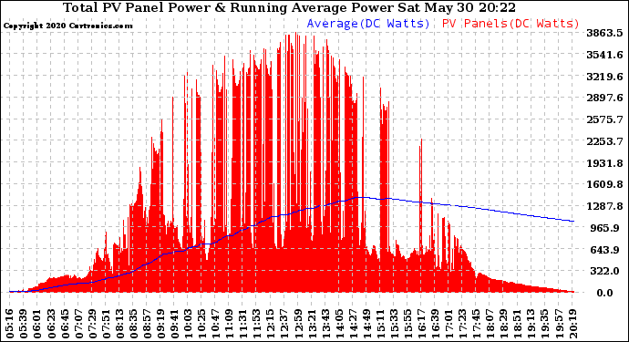 Solar PV/Inverter Performance Total PV Panel & Running Average Power Output