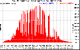 Solar PV/Inverter Performance Total PV Panel Power Output