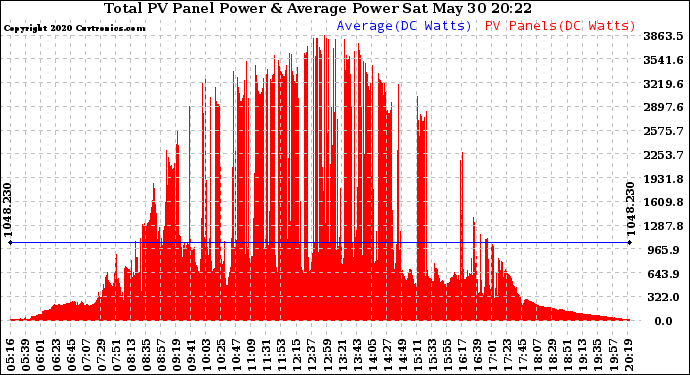 Solar PV/Inverter Performance Total PV Panel Power Output