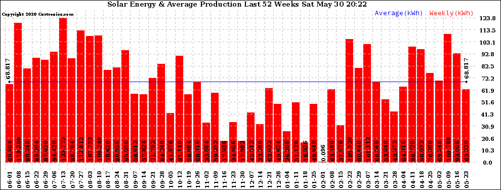 Solar PV/Inverter Performance Weekly Solar Energy Production Last 52 Weeks