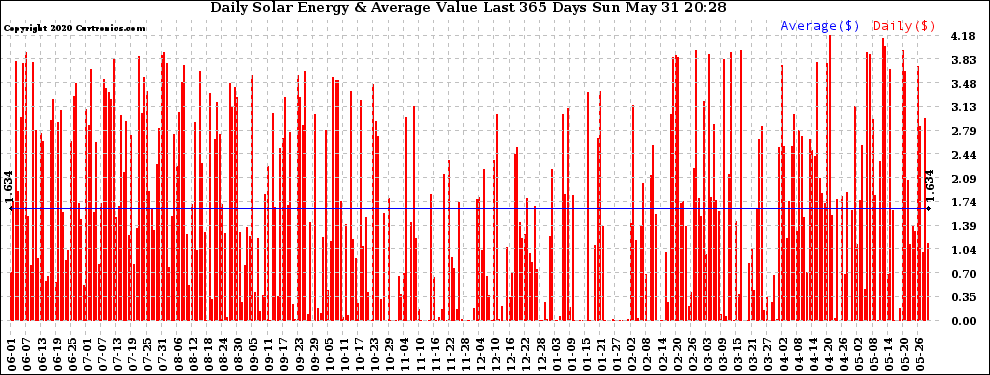 Solar PV/Inverter Performance Daily Solar Energy Production Value Last 365 Days