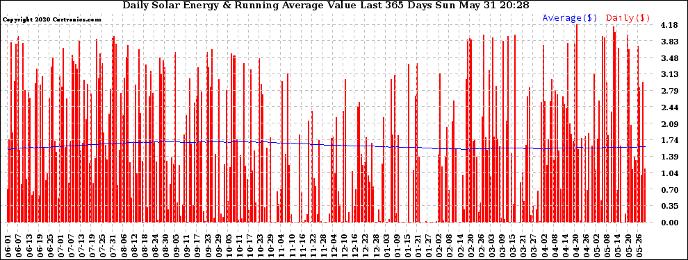 Solar PV/Inverter Performance Daily Solar Energy Production Value Running Average Last 365 Days