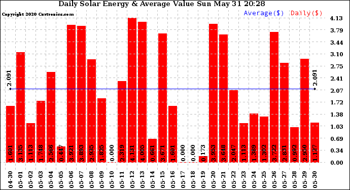 Solar PV/Inverter Performance Daily Solar Energy Production Value