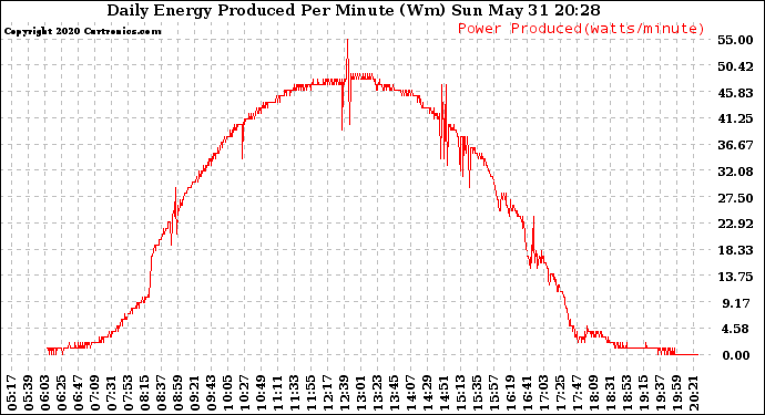 Solar PV/Inverter Performance Daily Energy Production Per Minute