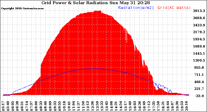 Solar PV/Inverter Performance Grid Power & Solar Radiation