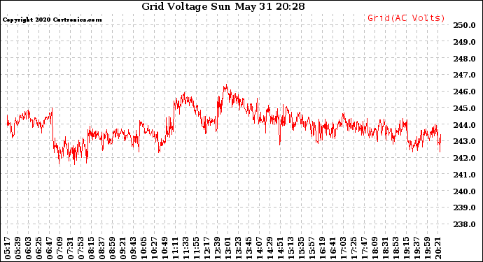 Solar PV/Inverter Performance Grid Voltage