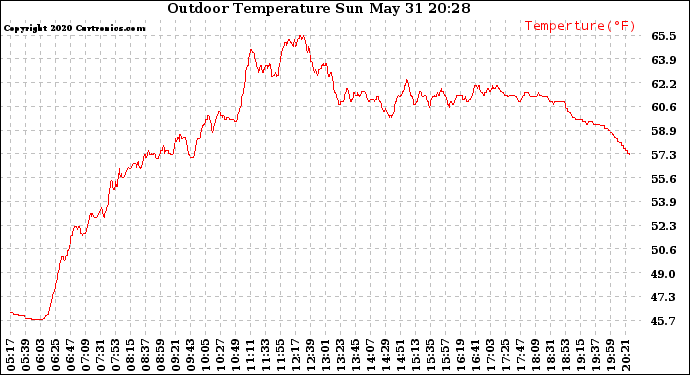 Solar PV/Inverter Performance Outdoor Temperature