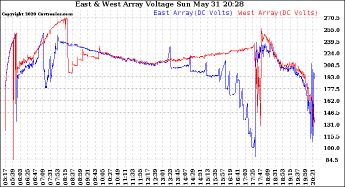 Solar PV/Inverter Performance Photovoltaic Panel Voltage Output