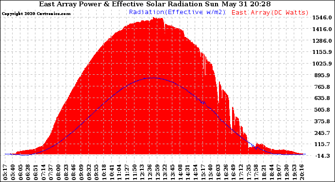 Solar PV/Inverter Performance East Array Power Output & Effective Solar Radiation