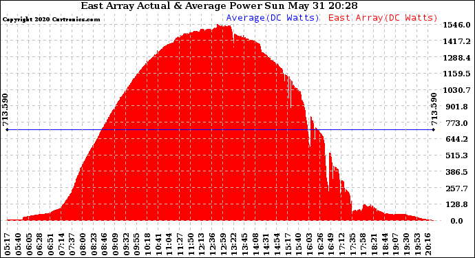 Solar PV/Inverter Performance East Array Actual & Average Power Output