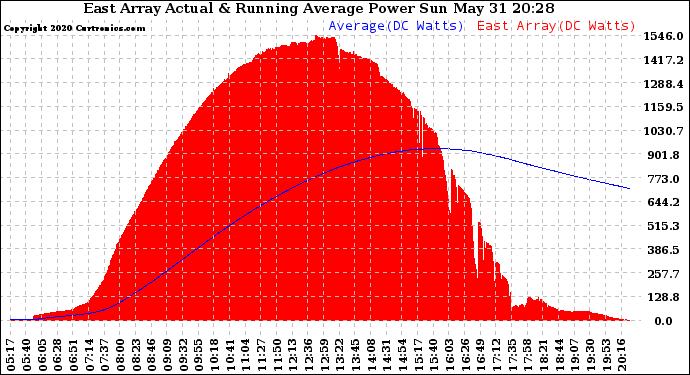 Solar PV/Inverter Performance East Array Actual & Running Average Power Output