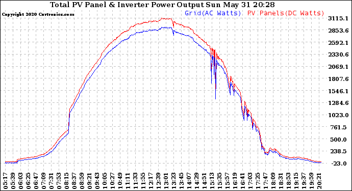 Solar PV/Inverter Performance PV Panel Power Output & Inverter Power Output