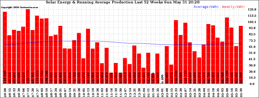 Solar PV/Inverter Performance Weekly Solar Energy Production Running Average Last 52 Weeks