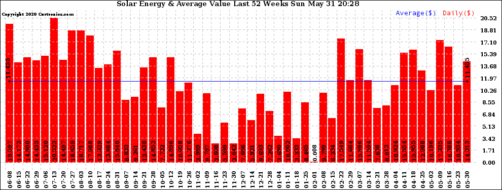 Solar PV/Inverter Performance Weekly Solar Energy Production Value Last 52 Weeks