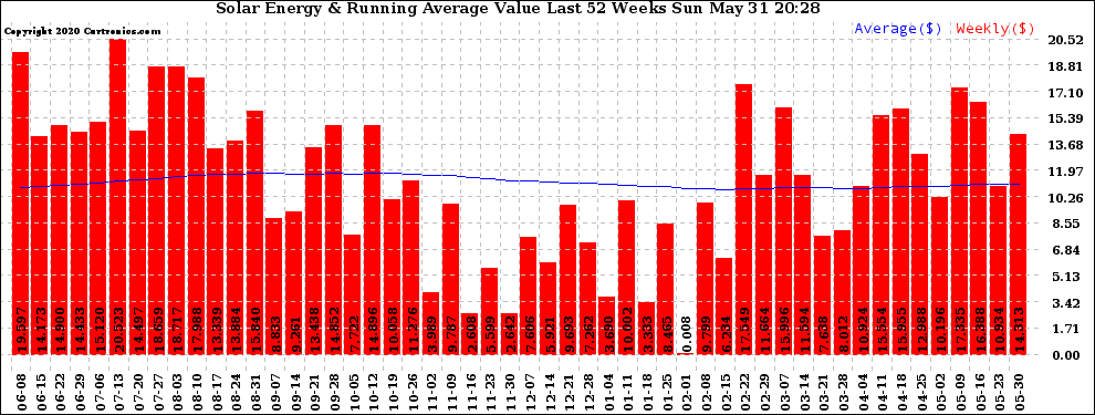 Solar PV/Inverter Performance Weekly Solar Energy Production Value Running Average Last 52 Weeks