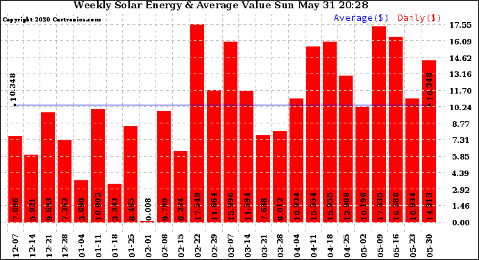 Solar PV/Inverter Performance Weekly Solar Energy Production Value